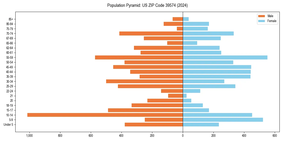 Population pyramid for 