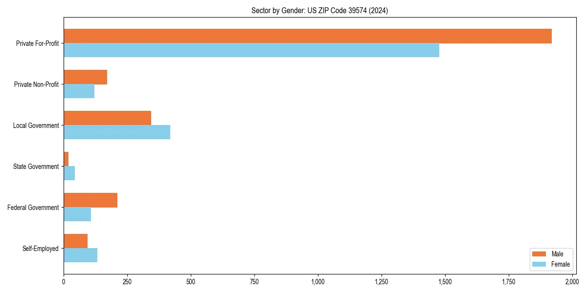 Employment sector breakdown by gender in 