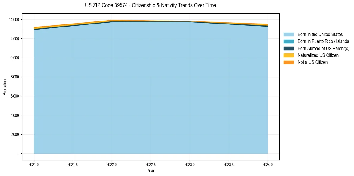 Historical nativity trends for 