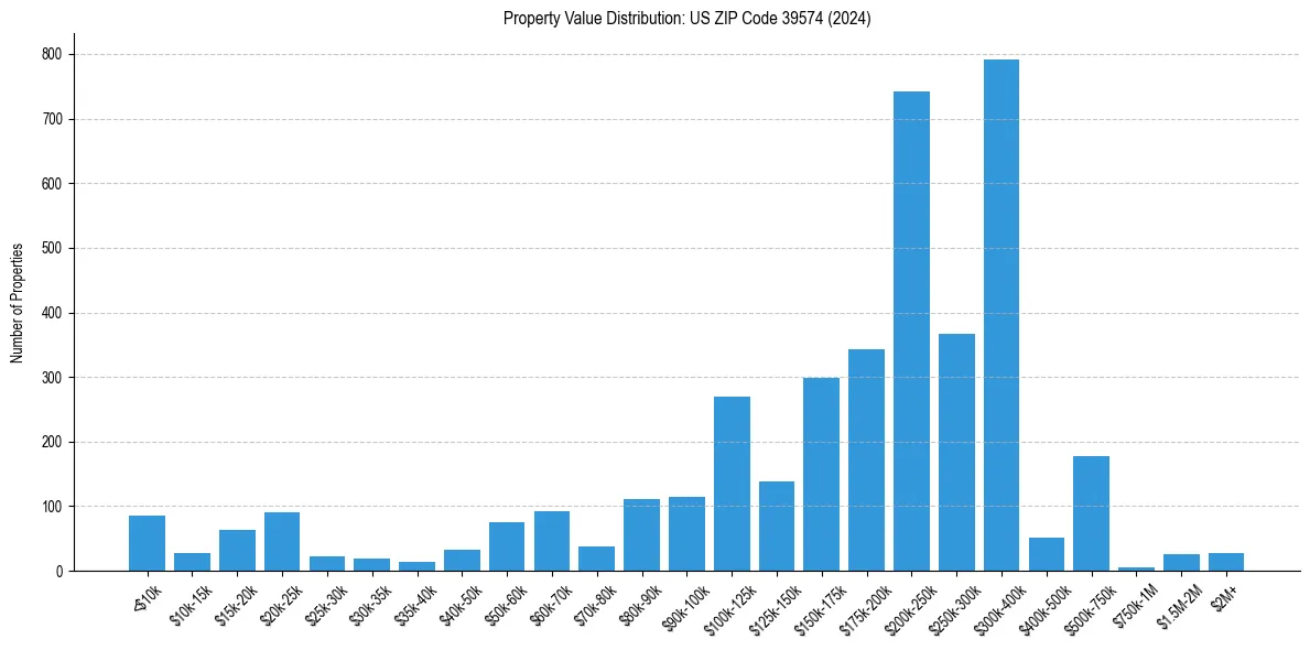 Value Distribution for 