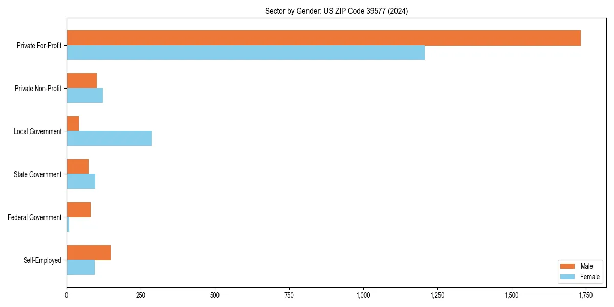 Employment sector breakdown by gender in 