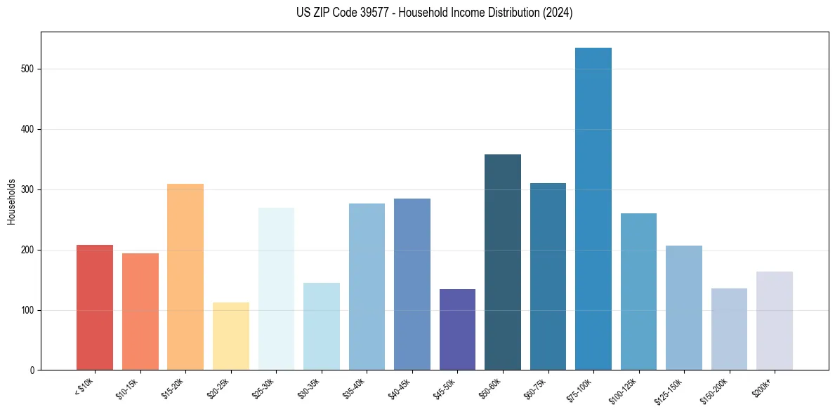 Income Distribution for 