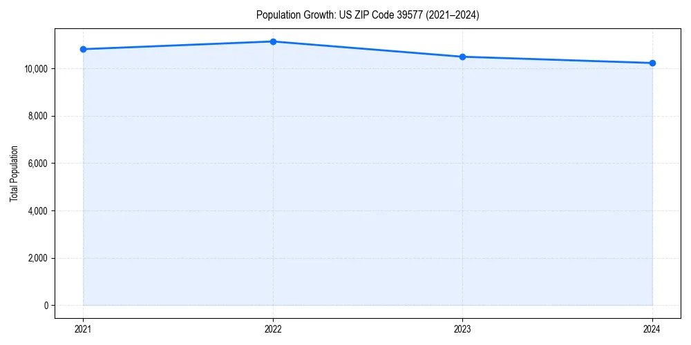 Population trends in 
