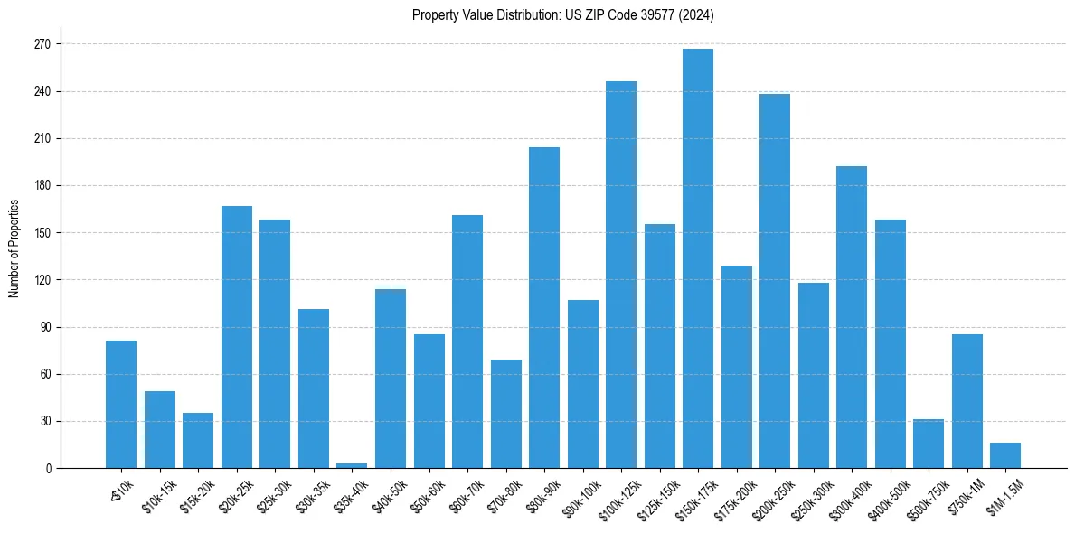 Value Distribution for 