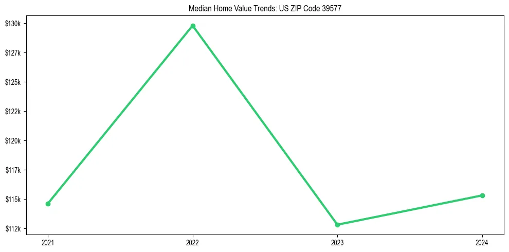 Median property value trends in 