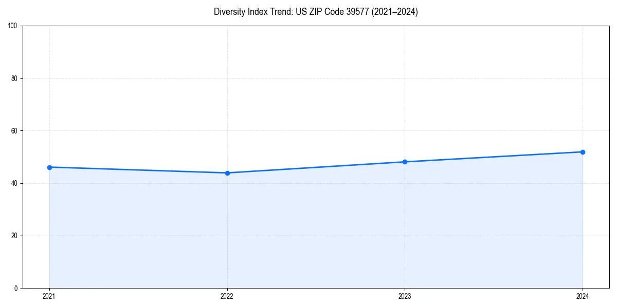 Line chart showing diversity index trends for 
