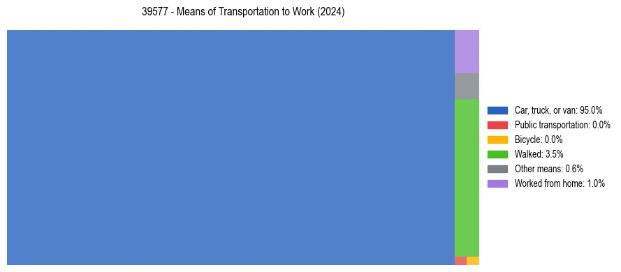 Commute modes in US ZIP Code 39577