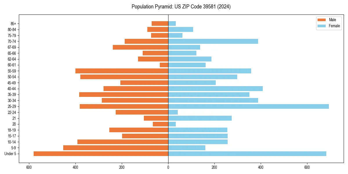 Population pyramid for 