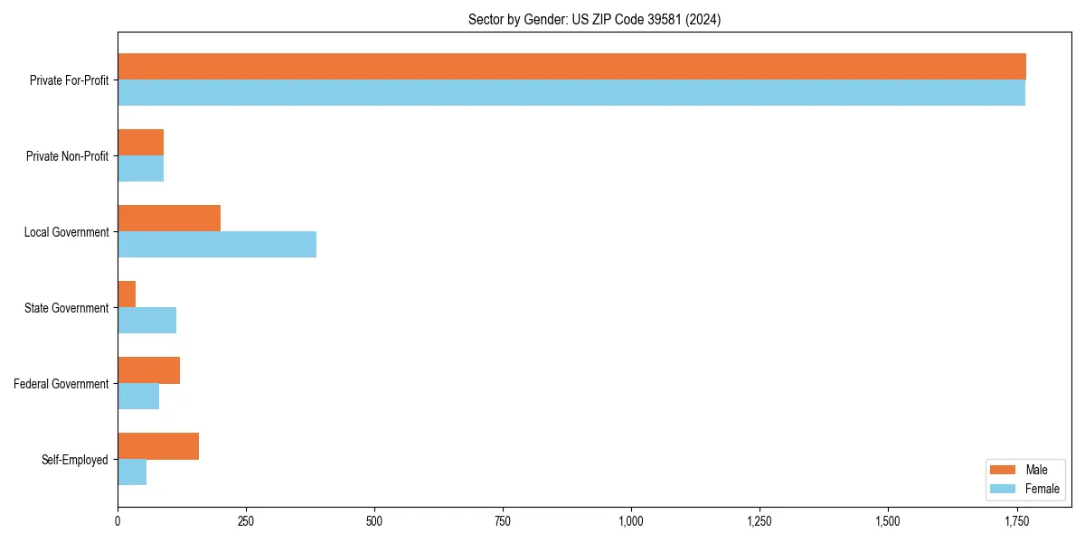 Employment sector breakdown by gender in 