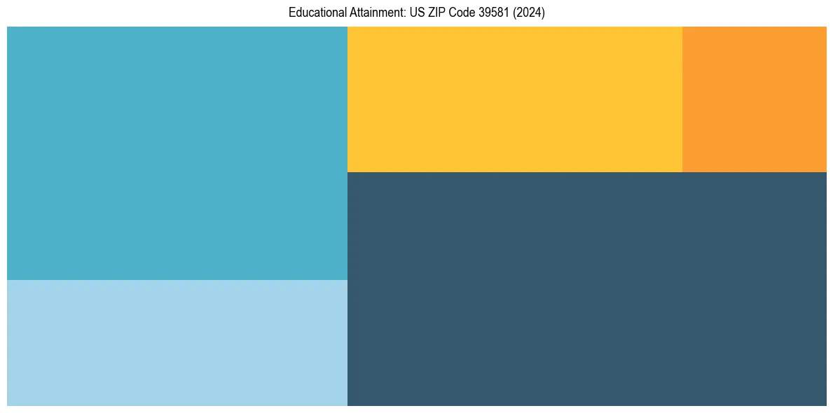 Education Treemap for  in 2024