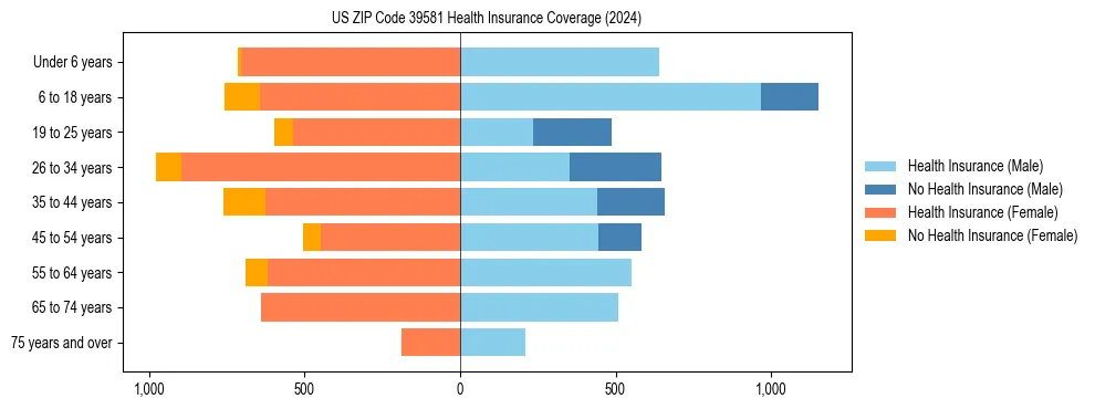 Health insurance pyramid for US ZIP Code 39581