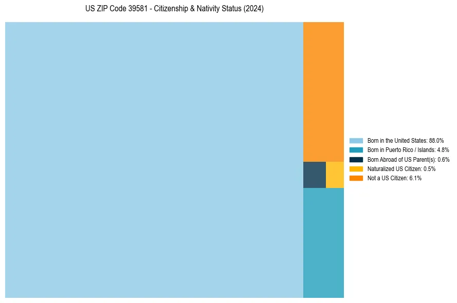 Nativity Treemap for 