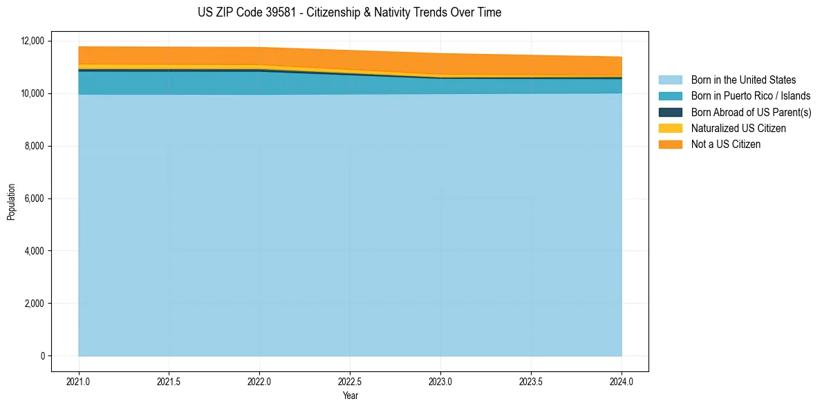 Historical nativity trends for 