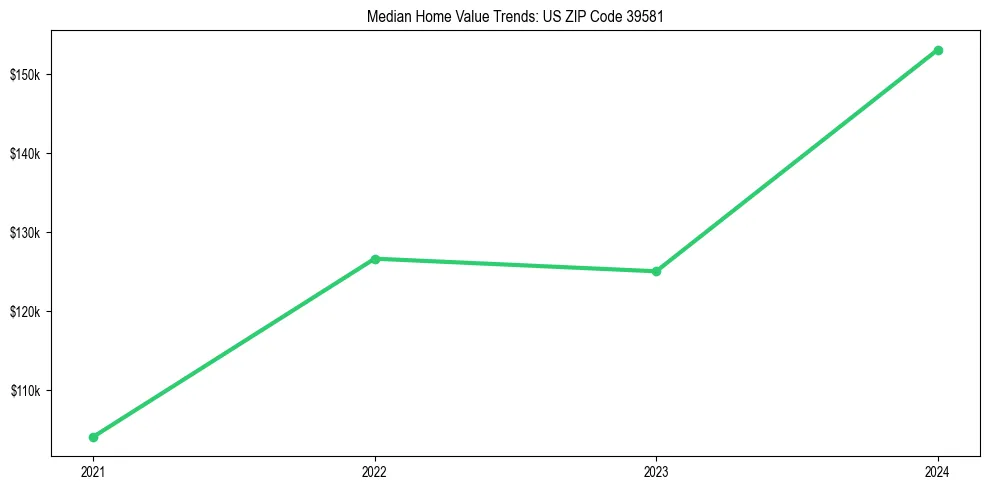 Median property value trends in 