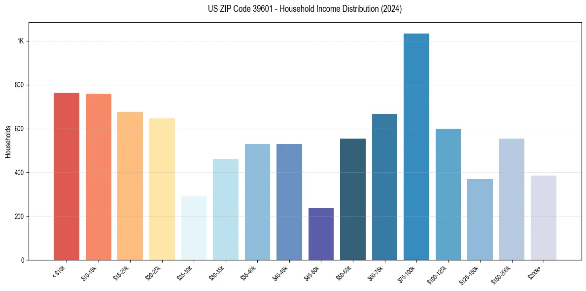Income Distribution for 