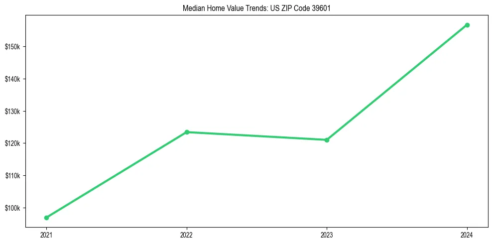 Median property value trends in 