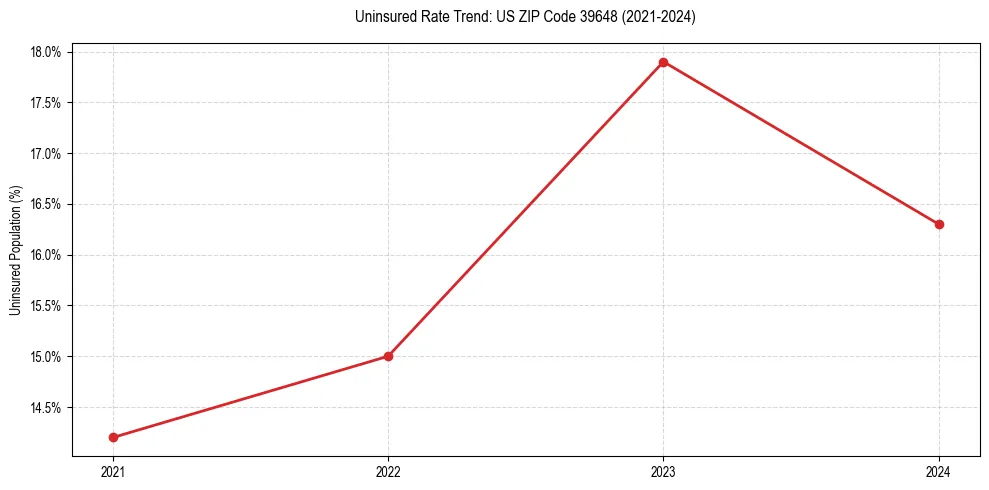 Uninsured trend chart for US ZIP Code 39648