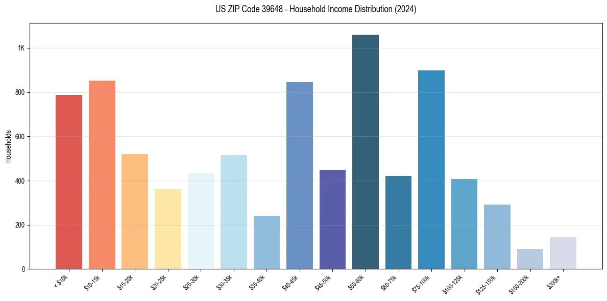 Income Distribution for 