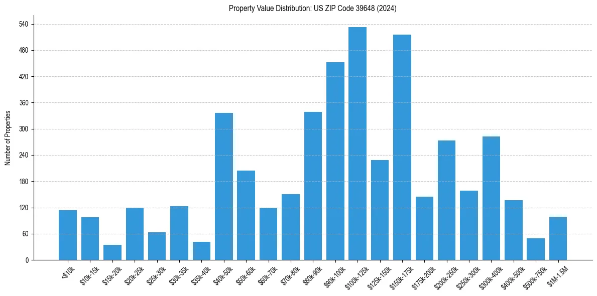 Value Distribution for 