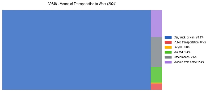 Commute modes in US ZIP Code 39648