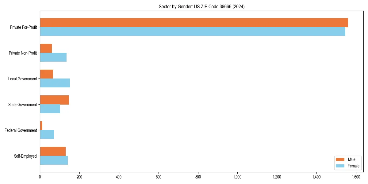 Employment sector breakdown by gender in 