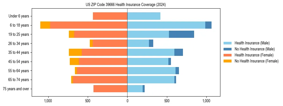 Health insurance pyramid for US ZIP Code 39666