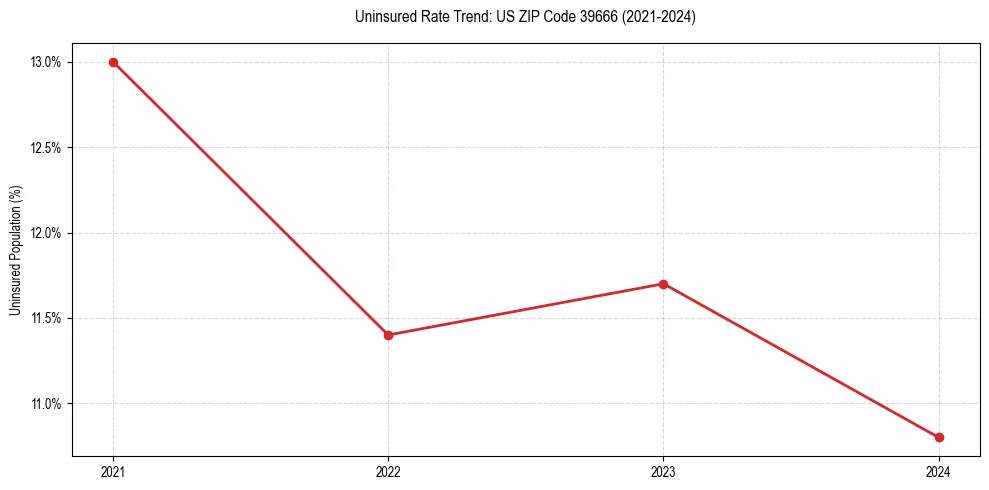 Uninsured trend chart for US ZIP Code 39666