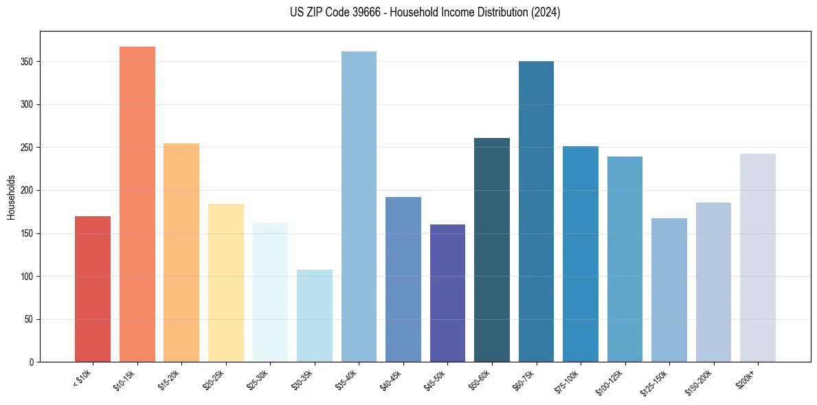 Income Distribution for 