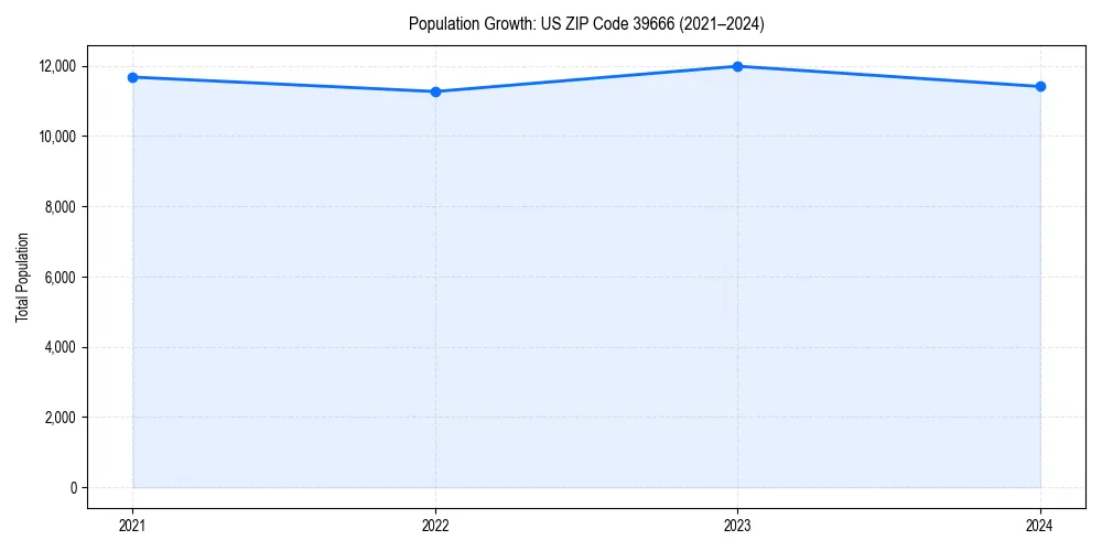 Population trends in 