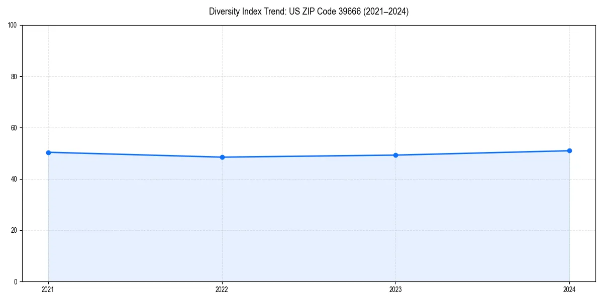 Line chart showing diversity index trends for 