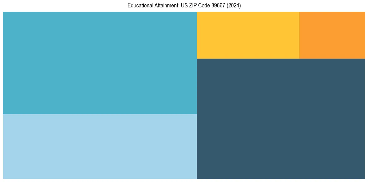 Education Treemap for  in 2024