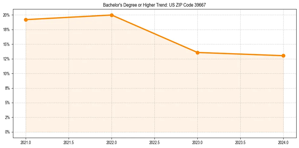 Trend chart showing bachelor degree growth in 