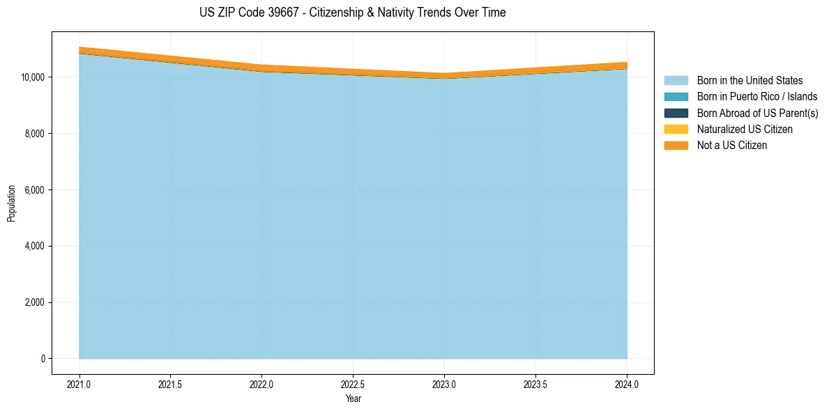 Historical nativity trends for 