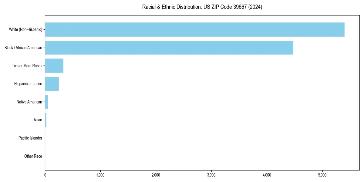 Bar chart showing racial distribution in  for 2024