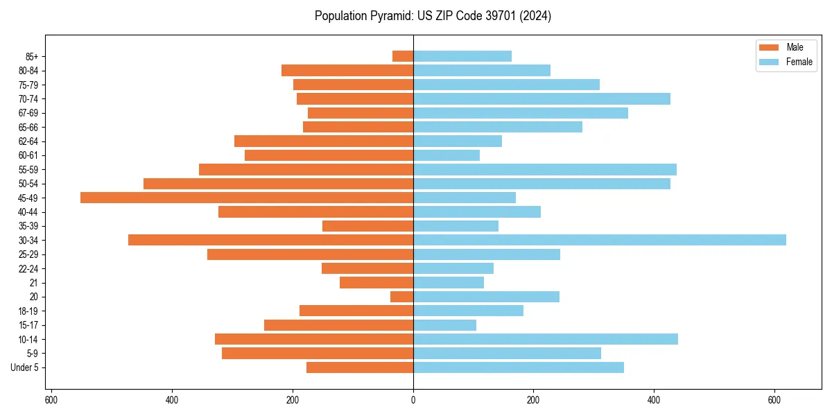 Population pyramid for 