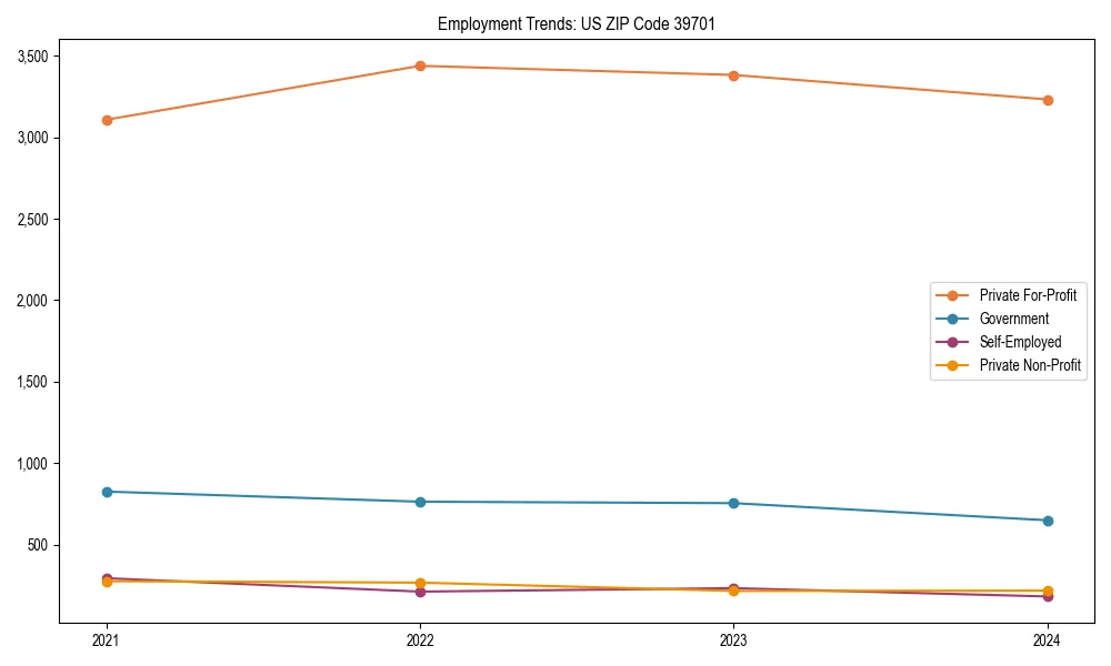 Long-term employment trends in 