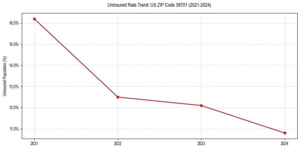 Uninsured trend chart for US ZIP Code 39701