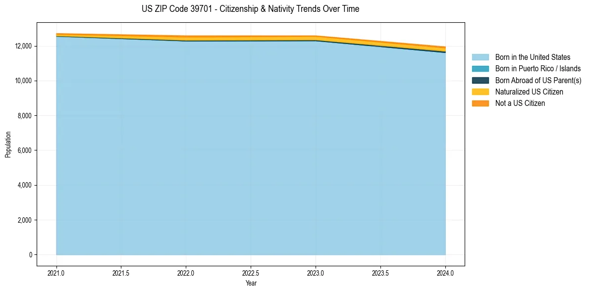 Historical nativity trends for 