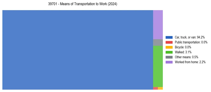 Commute modes in US ZIP Code 39701