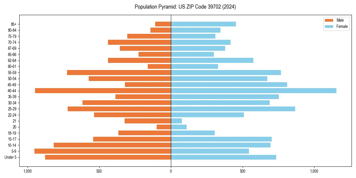 Population pyramid for 