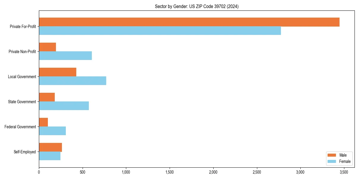 Employment sector breakdown by gender in 