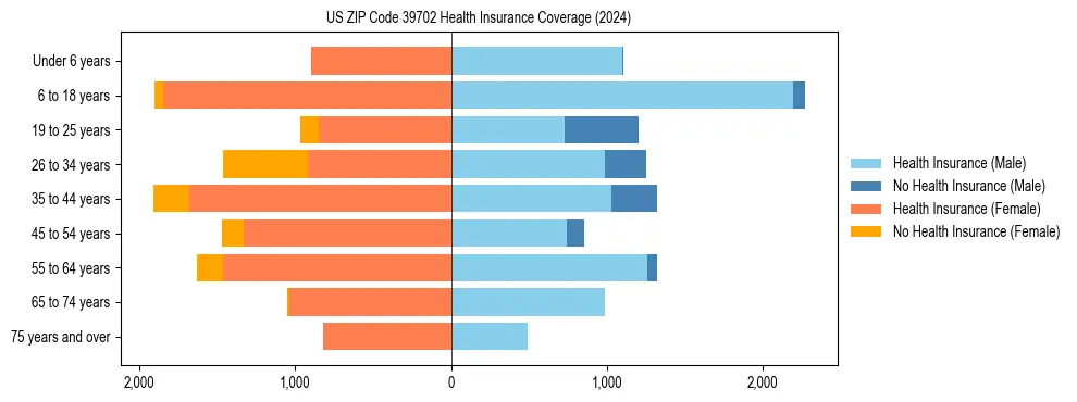 Health insurance pyramid for US ZIP Code 39702