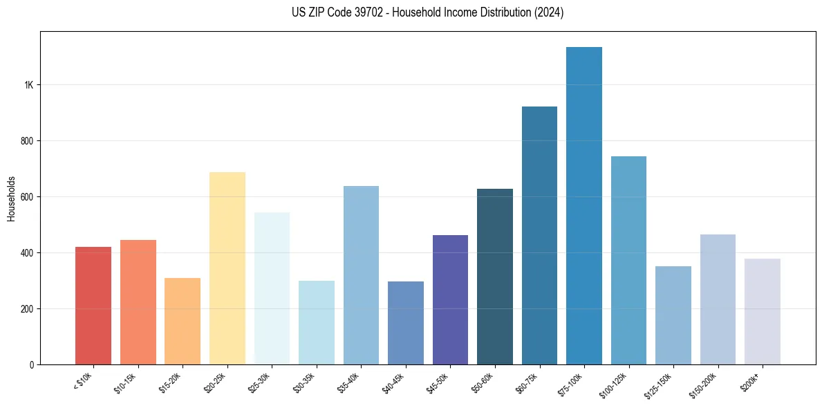 Income Distribution for 