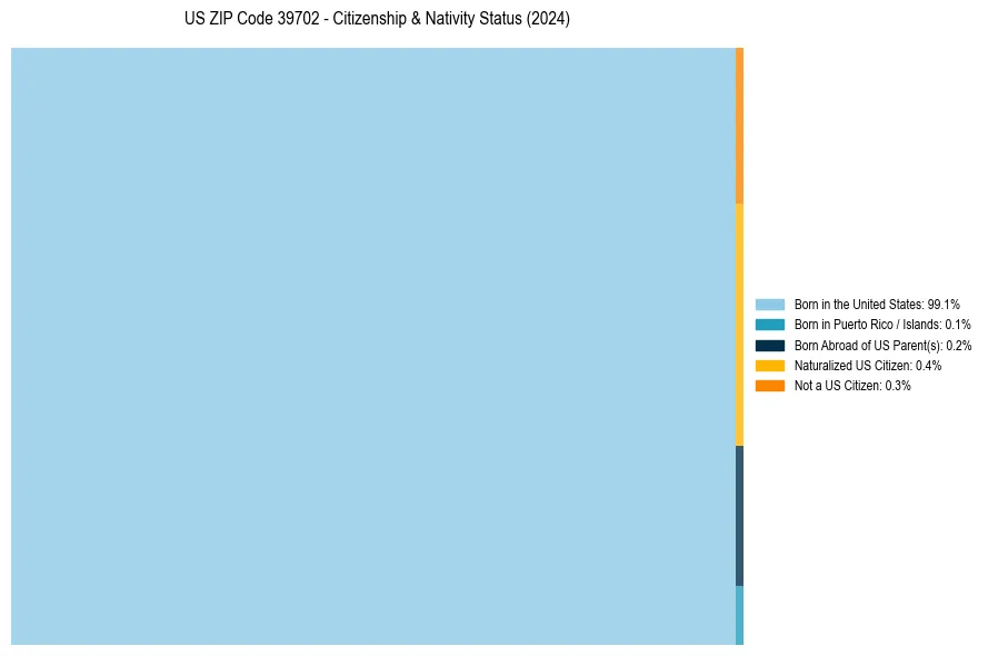 Nativity Treemap for 