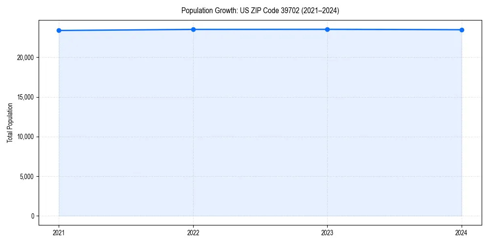 Population trends in 
