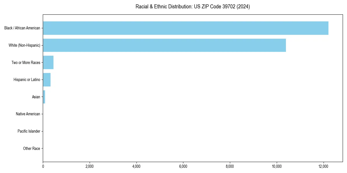 Bar chart showing racial distribution in  for 2024