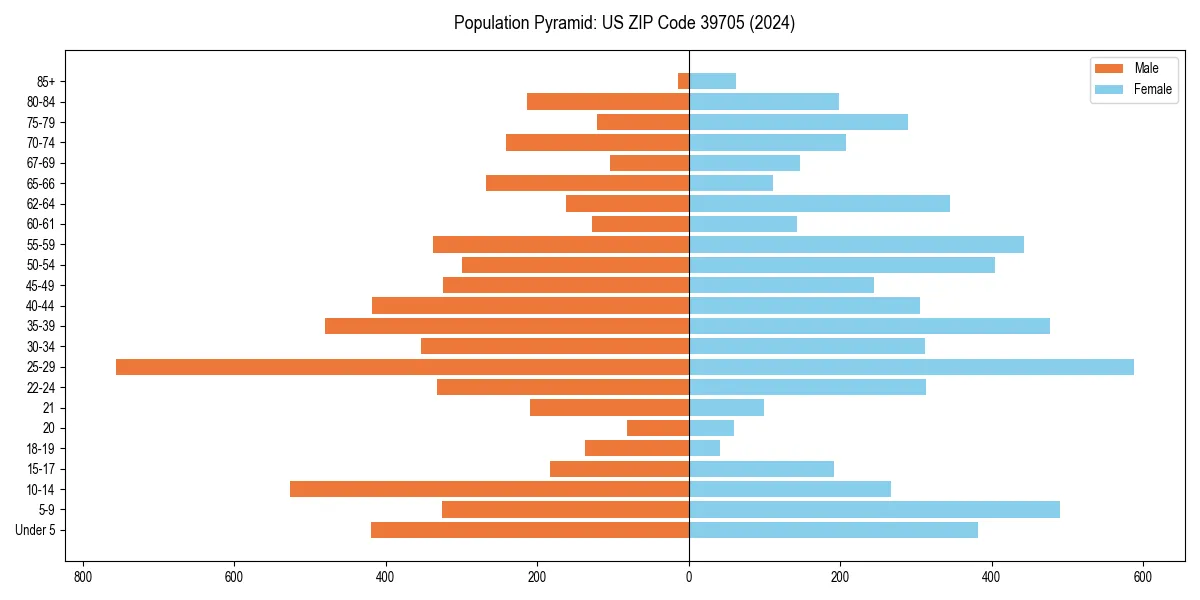 Population pyramid for 