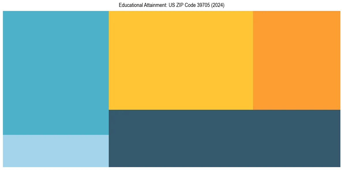Education Treemap for  in 2024