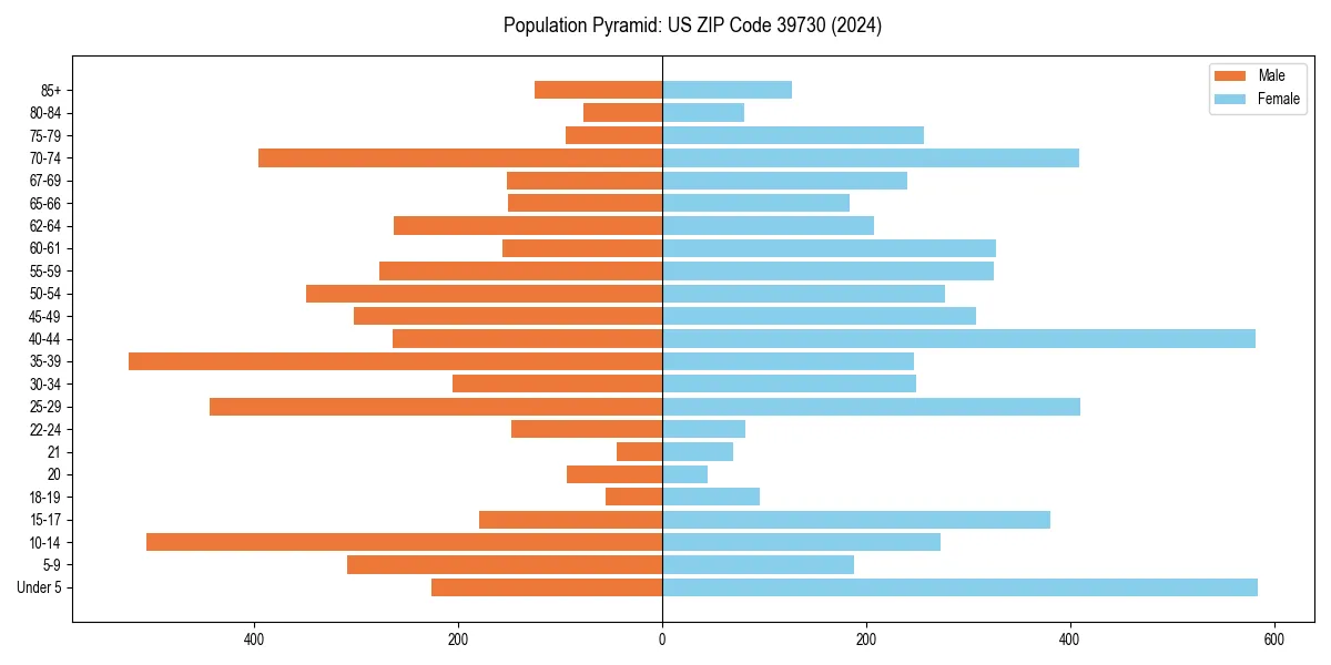 Population pyramid for 