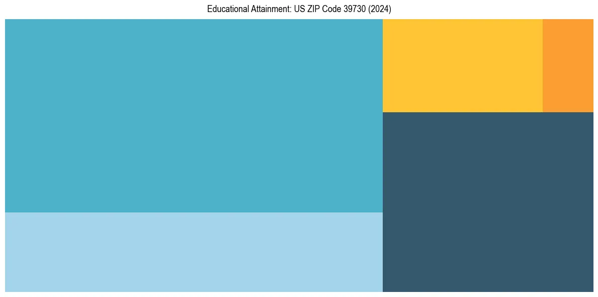 Education Treemap for  in 2024